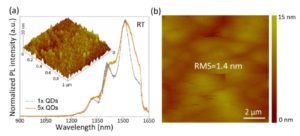 Cross-sectional scanning-electron imaging of a multilayer AlxGa1-xAs stack together with a diagram of the structure. The sample is used for the initial cathodoluminescence calibration with respect to Auger electron spectroscopy. (bottom left) cathodoluminescence spectra extracted from material A and B, exhibiting distinct spectral features. (c) application of the obtained calibration in top view, production mode, to obtain a composition for material B.