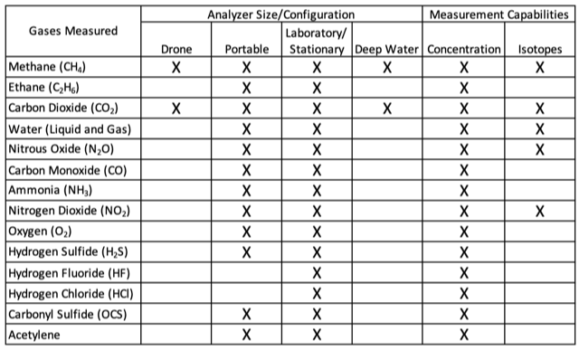 LGR Trace Gas Analyzers Configurations