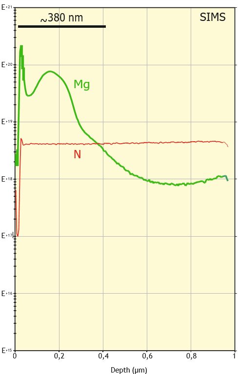 SIMS profiles obtain on the same implanted sample. Depth of defect zone detected by CL is matching the depth detected on SIMS profile.