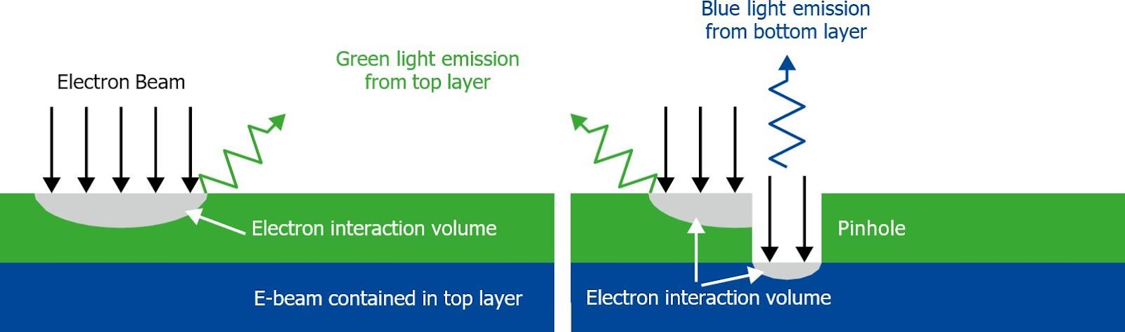 CL detects pinholes by detecting light from the underlying layer