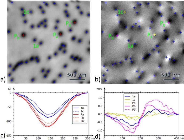 CL a) Intensity and b) Peak center energy maps of a GaN sample. c) and d) Cross sections through selected dislocations.