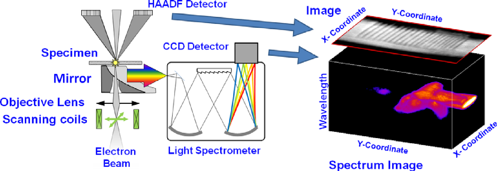 Schematic diagram of a CL-STEM setup and resulting data for both a 2D HAADF and 3D CL spectrum image. Figure reproduced from [1] with permission from M. Kociak.