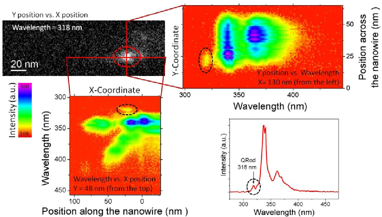 Various representations of a CL hyperspectral image of a GaN-AlN superlattice NW. Top left: slice showing a filtered CL image for emission at 318 ± 4 nm, a wavelength range centered on emission from a QRod in the NW sidewall. Top right: emission spectra along the y-coordinate spatial dimension. Bottom left: emission spectra along the x-coordinate spatial dimension. In both spatial-spectral plots, an isolated feature corresponding to the QRod is highlighted with a black dashed ellipse. Bottom right: integrated spectrum from the region of interest (red dashed ellipse). Figure reproduced from [1] with permission from M. Kociak.