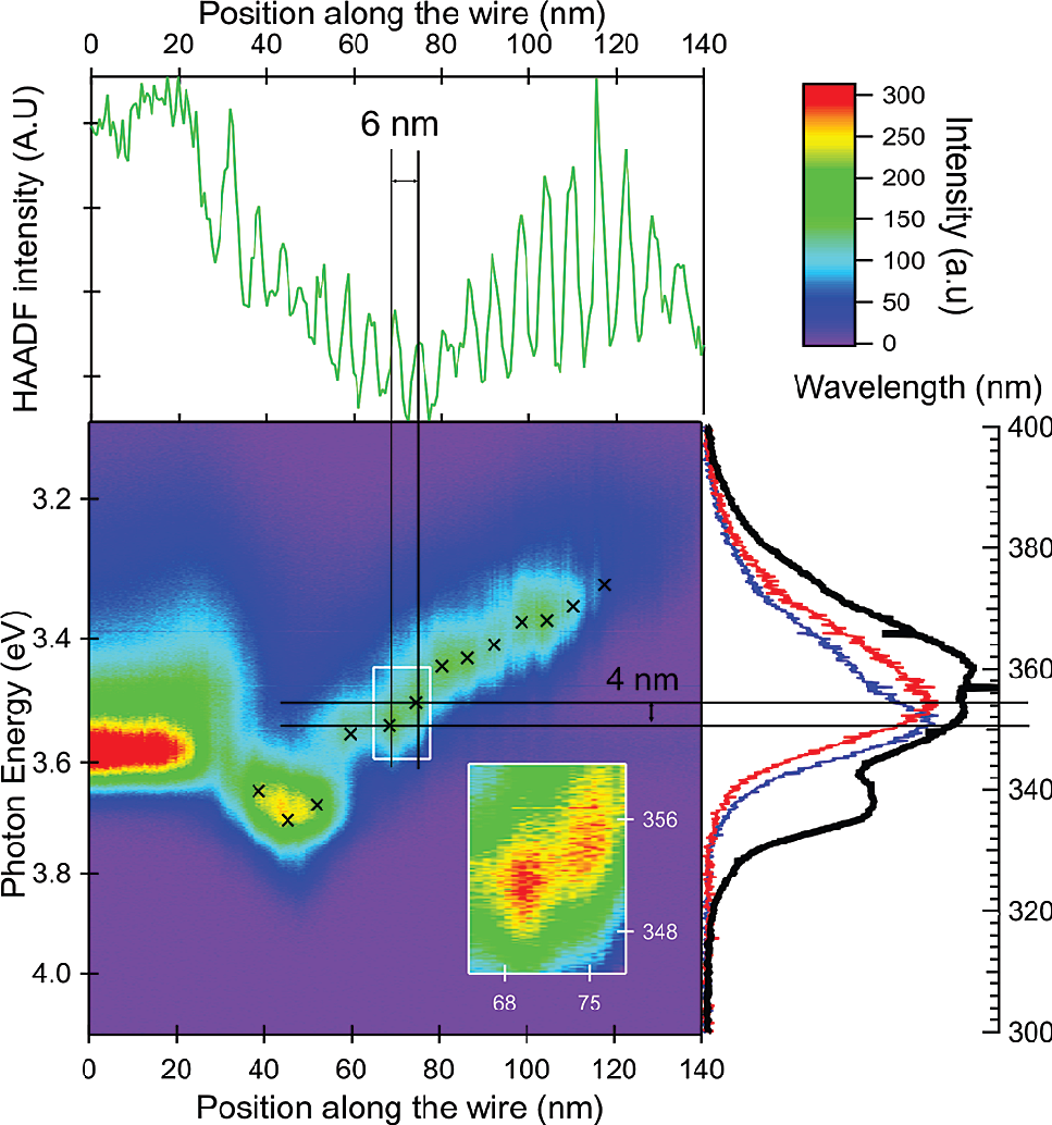 Plot showing the ability to spatially and spectrally resolve individual QDiscs of different thicknesses embedded in a GaN-AlN superlattice NW. Top: HAADF intensity as a function of position along the nanowire. Oscillations correspond to QDisc locations. Bottom: CL intensity as a function of photon energy/wavelength and position along the NW. Two individual QDiscs are shown in the inset and their spatial and spectral distances are quantified. Figure reproduced from [2] with permission from M. Kociak.