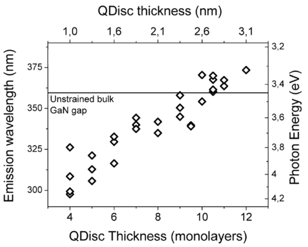 Correlation between QDisc thickness and emission wavelength/photon energy. Partial figure reproduced from [2] with permission from M. Kociak.