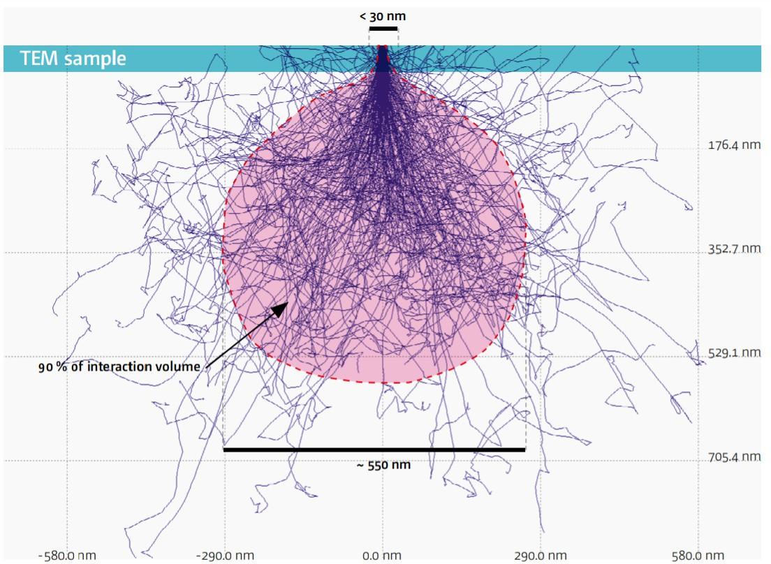 Simulation (CASINO) of the interaction volume for Ubeam=10 keV into GaN material. Using a TEM sample (width ≈ 50 nm) decreases the lateral dimensions of the interaction volume from 550 nm to less than 30 nm.