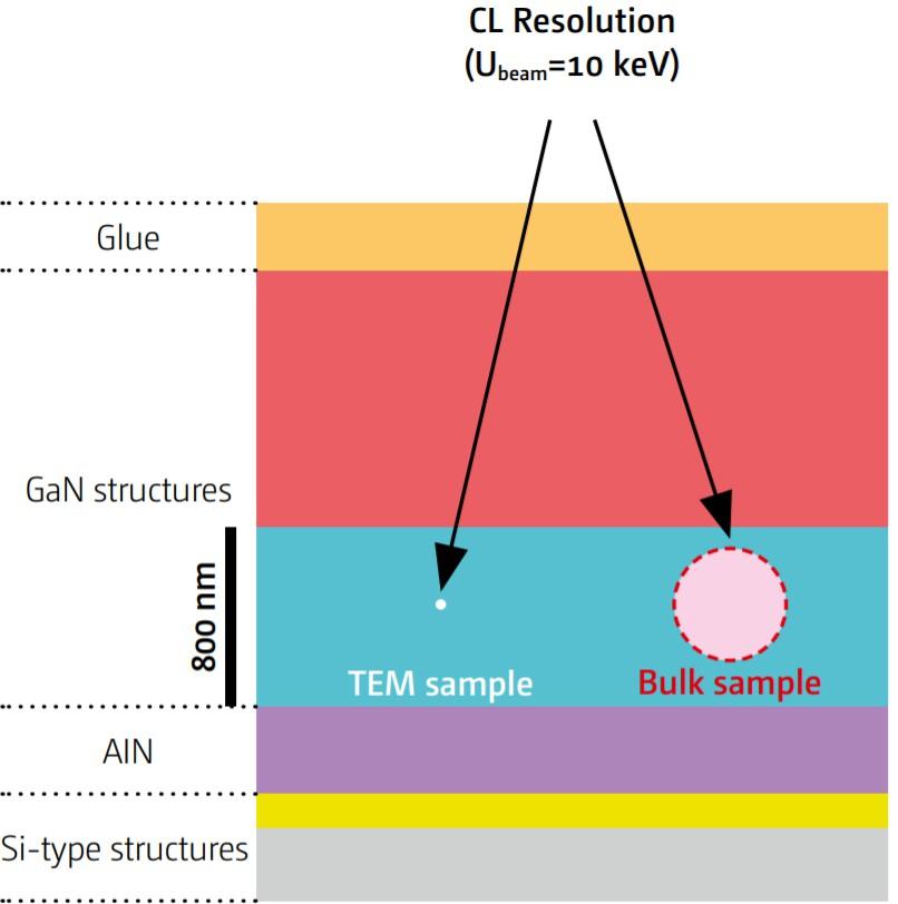 Top-down view of the studied sample.Spots represent the CL resolution for TEM and bulk sample.