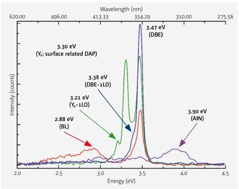 Hyperspectral mapping of the sample luminescence and related spectra.