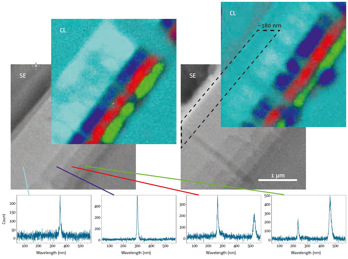 GaN/Al0.25Ga0.75N/Al0.5 Ga0.5N/ Al0.8Ga0.2N/AlN/Si polished cross section before (left image) and after Mg+ implantation (right image) for GaN p type doping. SEM and CL hyperspectral image treated with classical least square fitting procedure using a set of reference component spectra. Mg doped sample show a low intensity luminescence zone due to defect of Mg implantation.