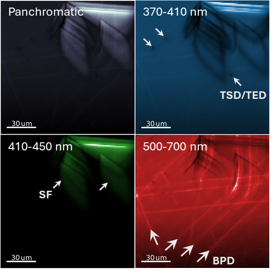 CL hyperspectral map of a SiC epitaxial film presented as: a panchromatic map showing the integrated intensity across all collected wavelengths, three monochromatic maps integrating the intensity across three different spectral regions corresponding to different defect emission bands. Blue (370 – 410 nm) corresponds to bear band edge emission and allows identification of threading screw dislocations (TSDs) and threading edge dislocations (TED). Green (410 – 450 nm) corresponds to emission from stacking faults (SFs), which act as quantum wells, contributing to the highest intensity of overall emission. Red (500 – 700 nm) corresponds to donor-acceptor pair (DAP) emission, which highlights the presence of basal plane dislocations (BPDs).