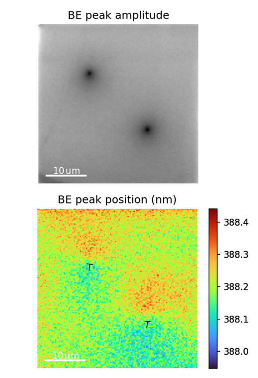 Band edge (BE) peak amplitude (top) and peak position (bottom) for two threading dislocations exhibiting dipole-like peak shifts, indicating that the dislocations are either edge- or mixed-type.