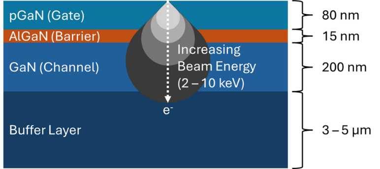 Schematic diagram showing a typical film stack for enhancement-mode HEMT devices as well as a representation of penetration depth of an electron beam as a function of its energy