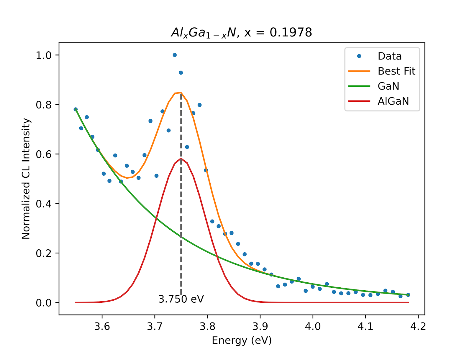 Identification of AlGaN emission energy and corresponding Al fraction extracted from a CL spectral series acquisition